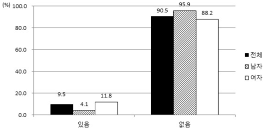 최근 3개월간 정신적 스트레스, 급성 질환으로 고생한 경험유무