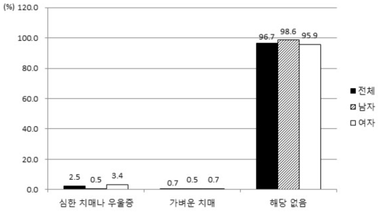 치매정도 및 우울증에 의한 고생 유무