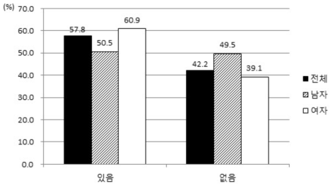 지난 1년간 영양제나 건강보조식품 정기적 복용