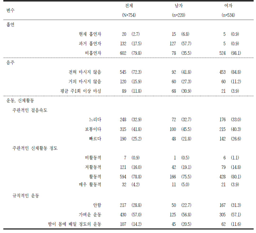 생활습관 단위: n(%)