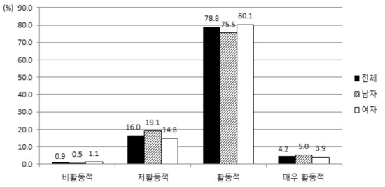 주관적 신체활동 정도