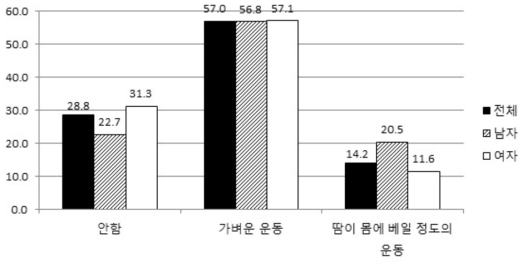 규칙적 운동유무