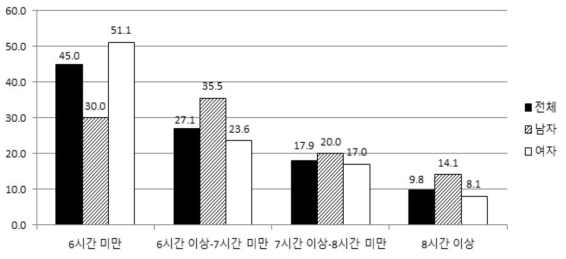 하루 평균 수면 시간