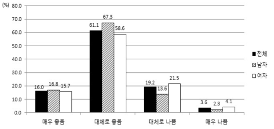 주관적인 수면의 질