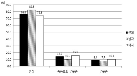 GDSSF-K-15에 의한 심리검사