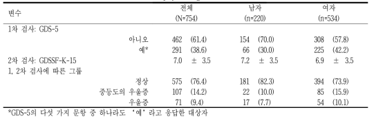 심리검사 단위: n(%), mean±SD