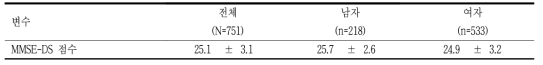 기억과 집중력 단위: mean±SD, n(%)