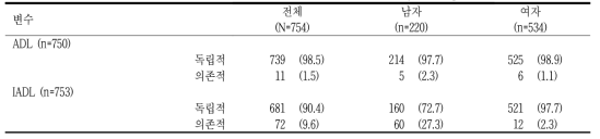 생활수행능력평가 단위: n(%)