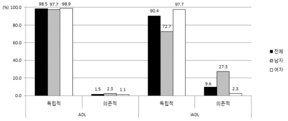 생활수행능력평가