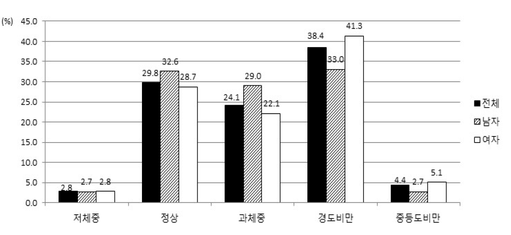 비만도