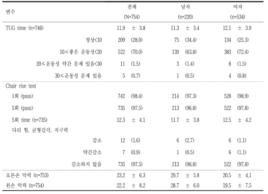 기능검사 단위: mean±SD, n(%)