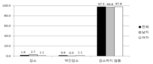 Chair rise 검사에 따른 다리힘, 균형감각, 지구력 평가