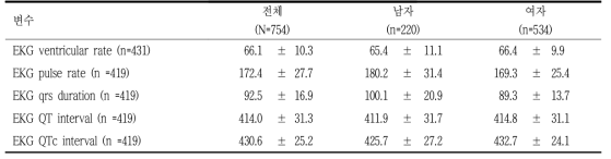 심전도 단위: mean±SD