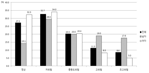 관상동맥석회화정도에 다른 대상자 그룹