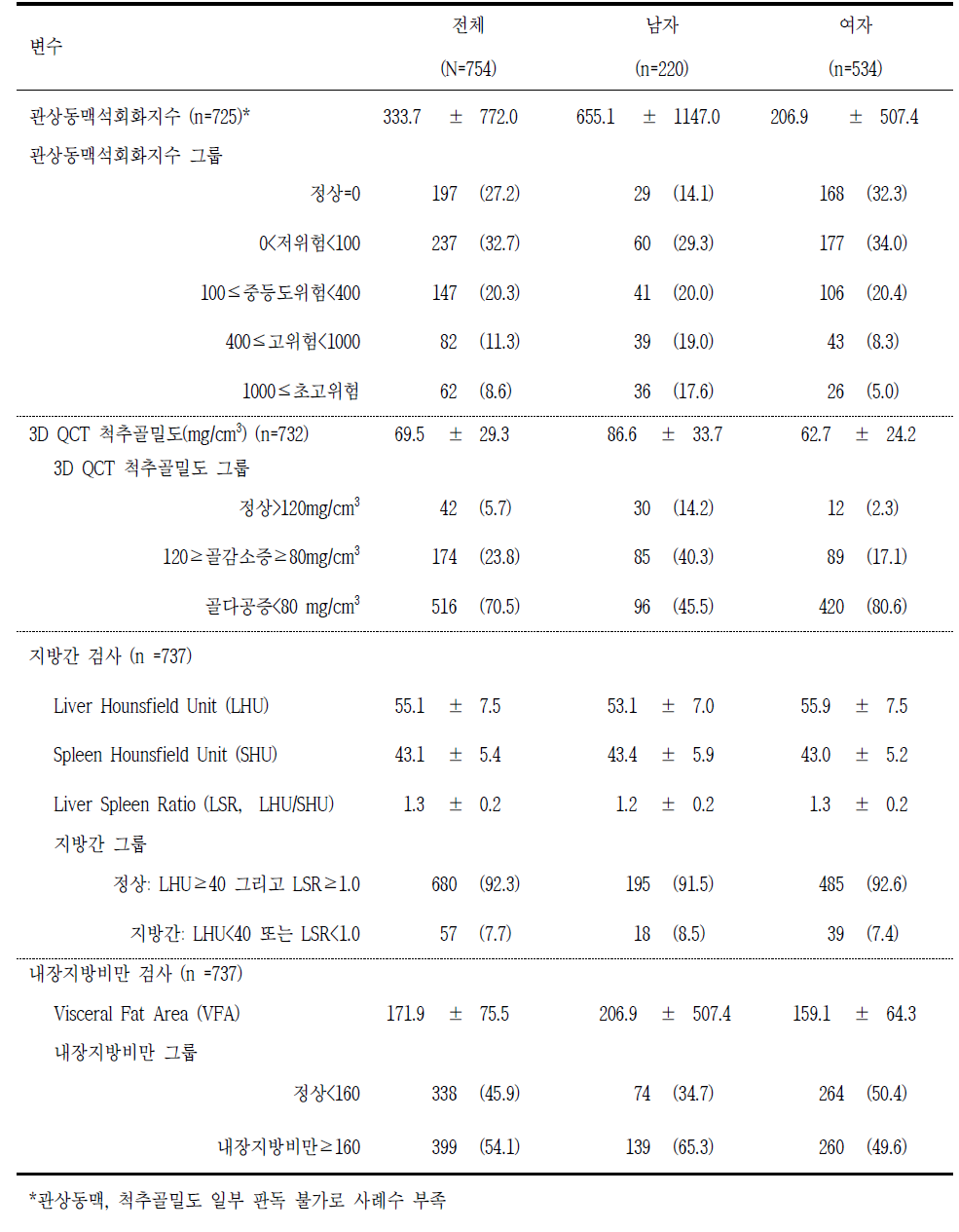 CT 검사 단위: mean±SD, n(%)