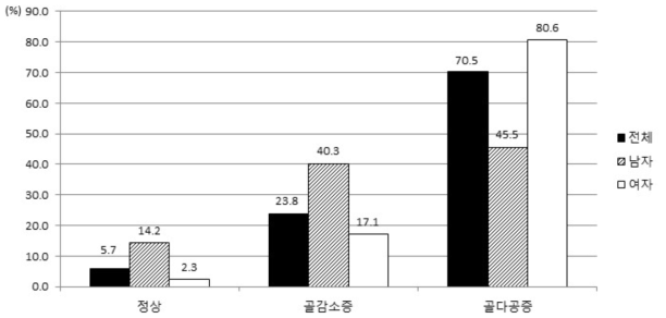 3D QCT 척추골밀도 검사에 따른 대상자 그룹