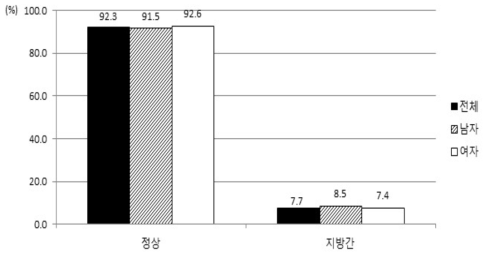 지방간 검사에 따른 대상자 그룹