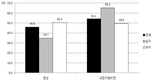 내장지방비만 검사에 따른 대상자 그룹