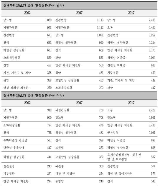 한국인의 질병부담