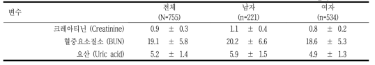 신장 기능 검사 단위: mean±SD