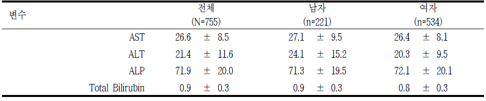 간 기능 검사 단위: mean±SD