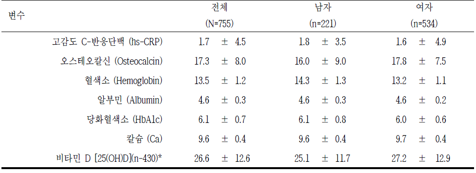 기타 혈액 검사 단위: mean±SD, n(%)