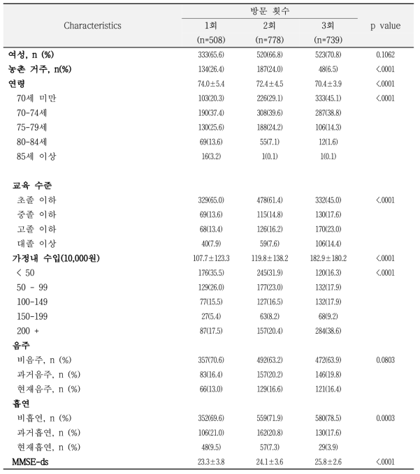 방문 횟수별 생활 습관 차이