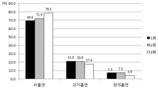 방문 횟수별 흡연습관