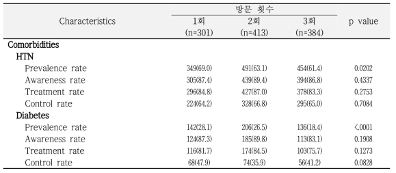 방문 횟수별 고혈압 및 당뇨 유병률