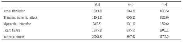 기반조사 이후 심혈관질환 발생 현황