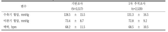 혈압