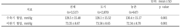 혈압기반 조사시 측정한 혈압의 도시 농촌 비교