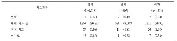 고혈압 치료경과