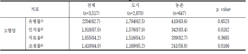 고혈압 유병률, 인지율, 치료율, 조절률(기반조사 기간)