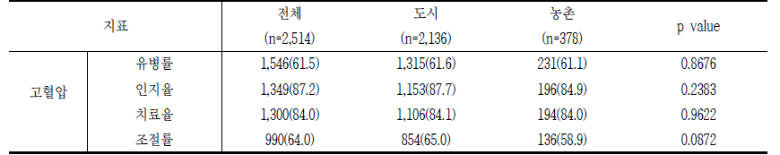 고혈압 유병률/인지율/치료율/조절률 (1차 추적조사 기간)