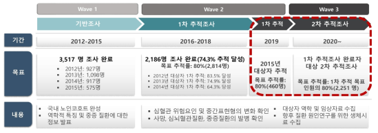 총괄 연구계획 개요