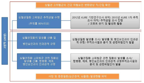 2차년도 연구목표 및 내용