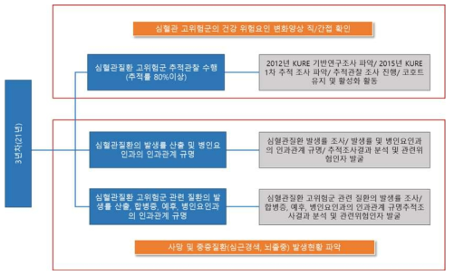 3차년도 연구목표 및 내용