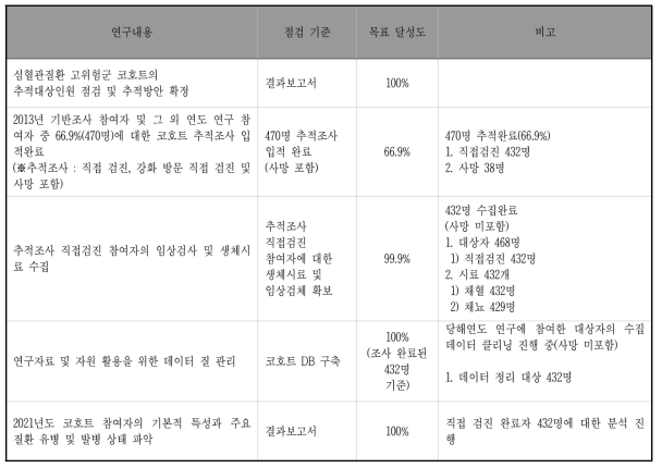 연구내용에 따른 목표 달성도(2021)