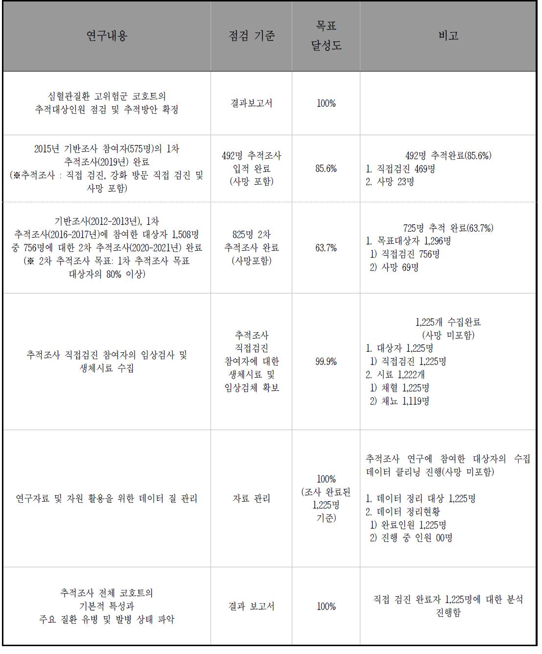 2019-2021년 연구내용에 따른 목표 달성도