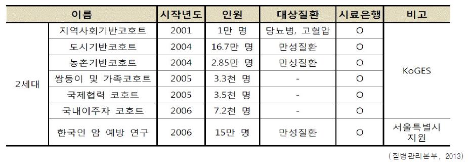 2000년 이후에 시작한 코호트 연구