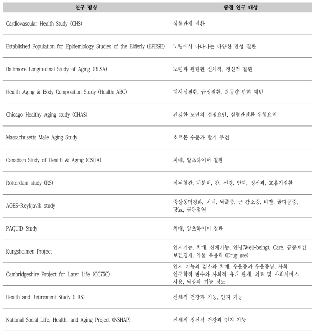 국외 주요 연구의 중점 연구 대상