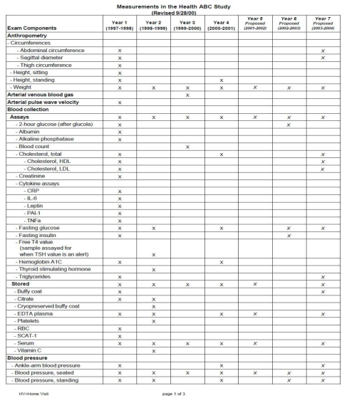 Health, Aging and Body Composition Study 연구의 기반조사와 추적조사