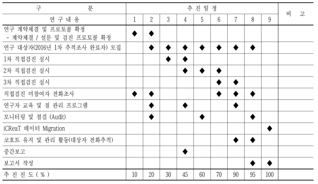 2021년 추적조사 내용 및 추진일정