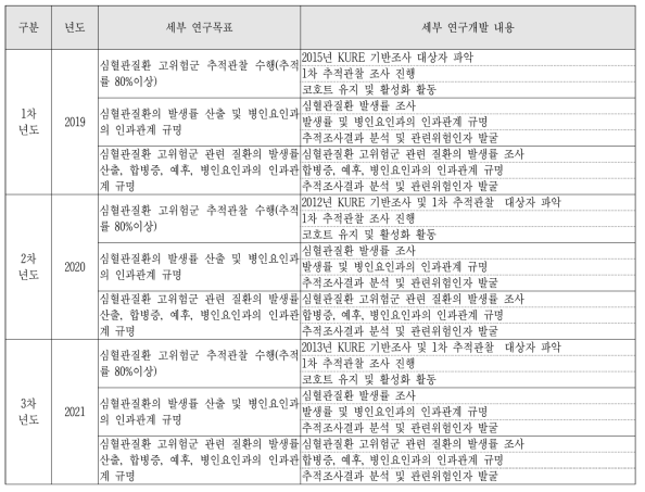 3개년 추적조사 내용 및 추진 계획