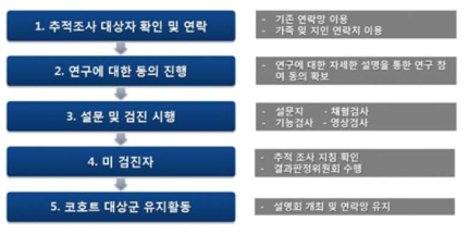 연구 프로토콜