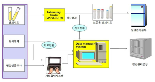 생체시료 및 검진, 설문 자료 관리 Process