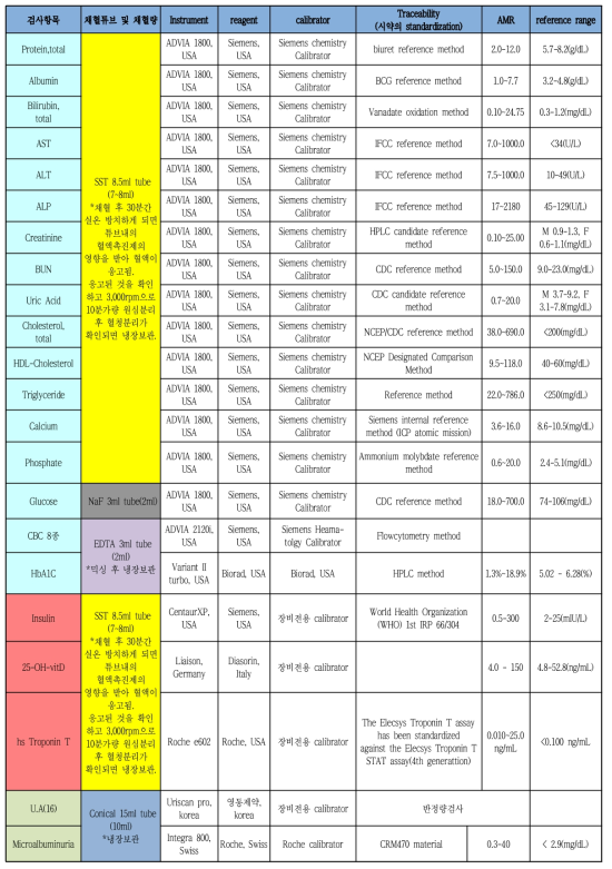 생체시료 분석 방법 및 참고수치