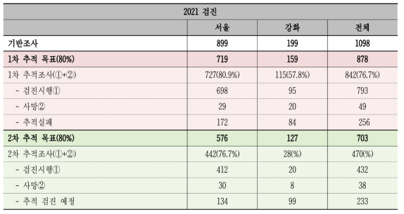 2021년 추적조사 결과