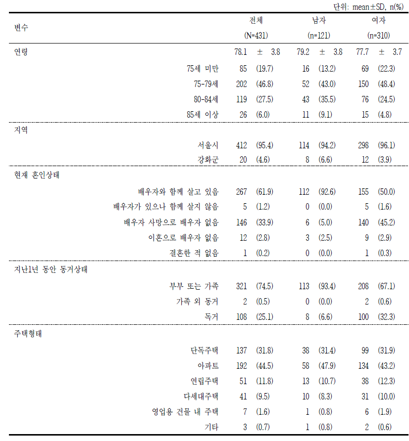 대상자의 일반적 특성